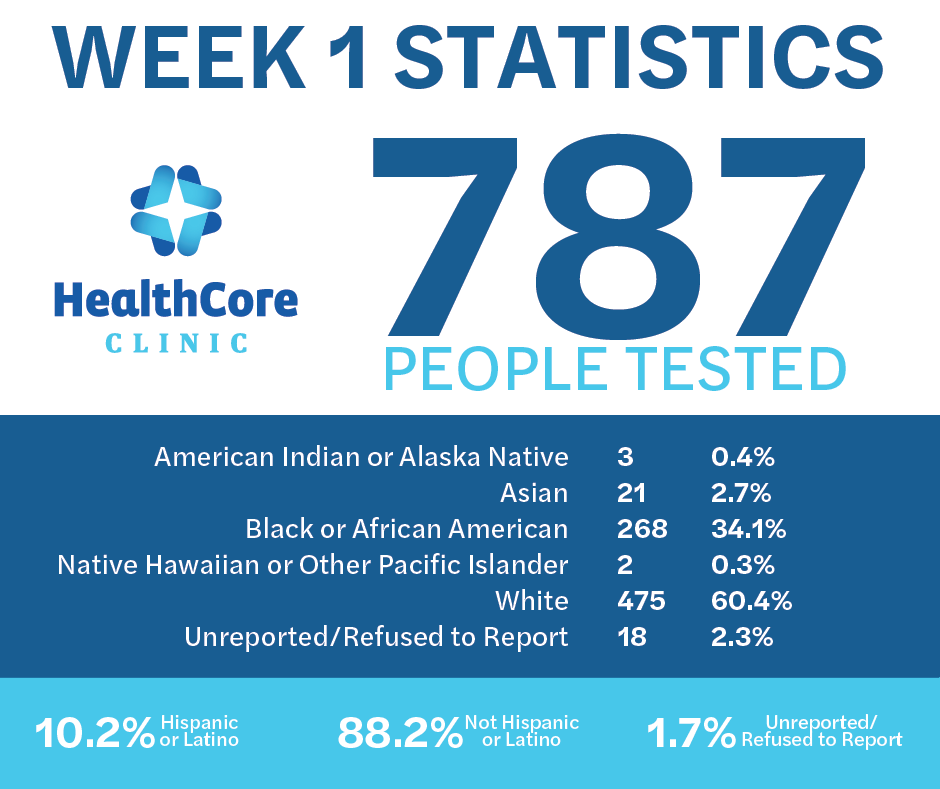 May 6-14, 2020 COVID-19 Report. 787 people tested.