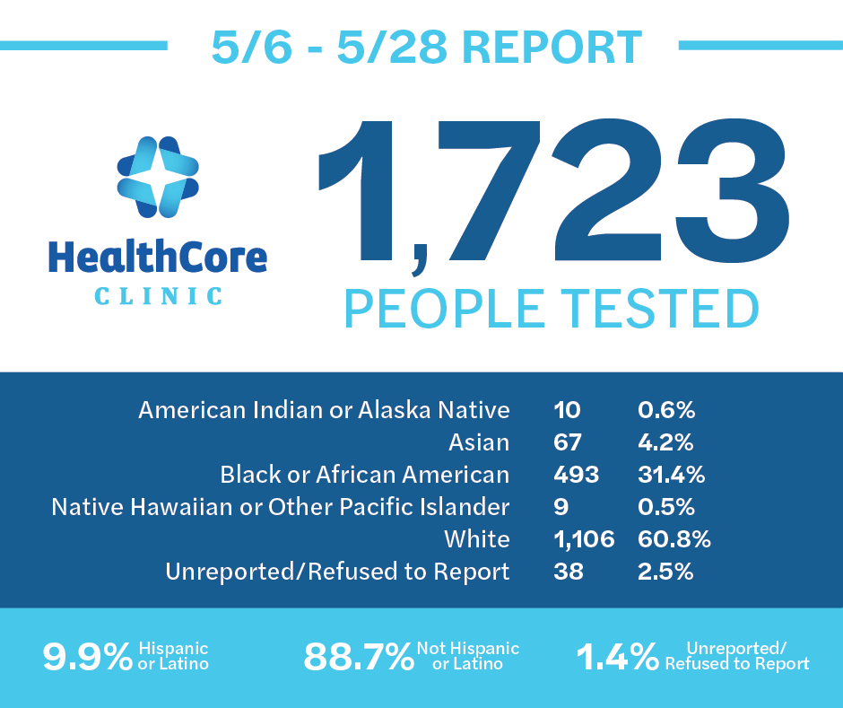May 6-28, 2020 COVID-19 Report. 1,723 people tested.