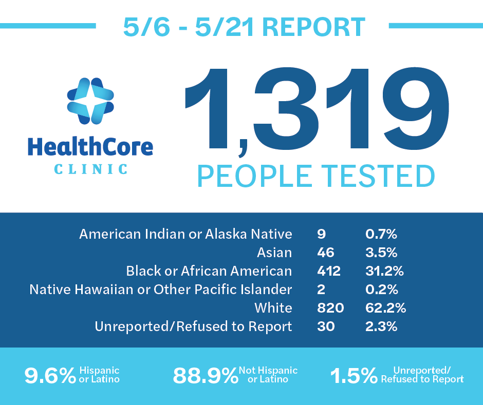 May 6-21, 2020 COVID-19 Report. 1,319 people tested.
