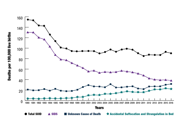 A graph showing the U.S. Rates of SIDS and Other Sleep-Related Causes of Infant Death from 1990-2016.